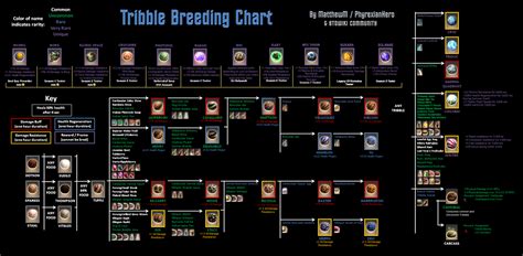 Sto tribble breeding 5 All Damage resistance